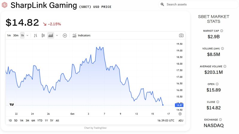 SharpLink股价下跌,并出售7650万美元股权以增加以太坊持有量,分析师此前预测将上涨200%