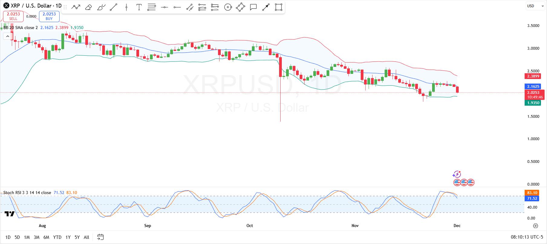 XRP 面临重要阻力，预测显示在山寨币季节将有望涨至十倍。